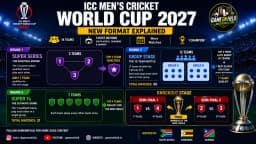Bigger, Bolder, Better: Breaking Down the New ICC Men's Cricket World Cup 2027 Format