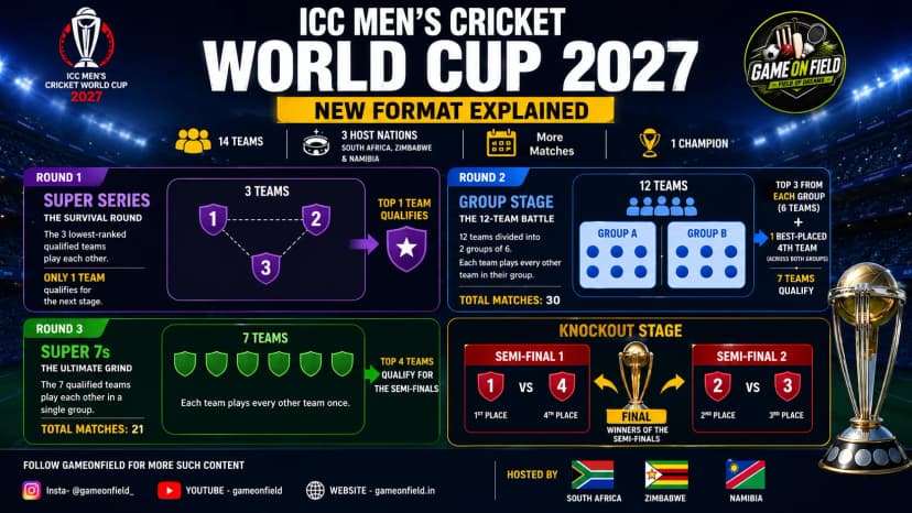 Bigger, Bolder, Better: Breaking Down the New ICC Men's Cricket World Cup 2027 Format